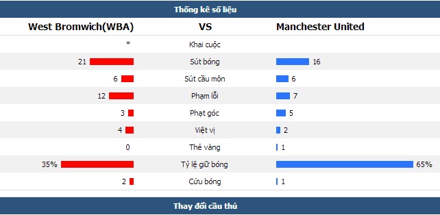 Sir Alex Ferguson ngày nghỉ hưu: Đau tim trên The Hawthorns