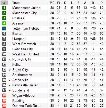 Tổng hợp vòng 38 Premier League: London 2 cười 1 khóc