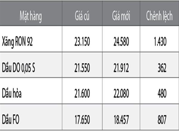 Các chuyên gia kinh tế cho rằng, cần phải có sự giải thích rõ ràng về lý do tăng giá xăng dầu lần này cũng như việc sử dụng quỹ bình ổn giá xăng dầu trong thời gian qua. (Bảng trên: Đơn vị: đồng/lít, kg).