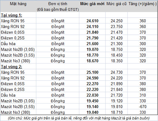 Bảng giá xăng dầu áp dụng từ 20h ngày 28/6 của Petrolimex.