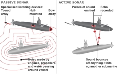 	Sonar định vị thủy âm theo nguyên lý chủ động và thụ động