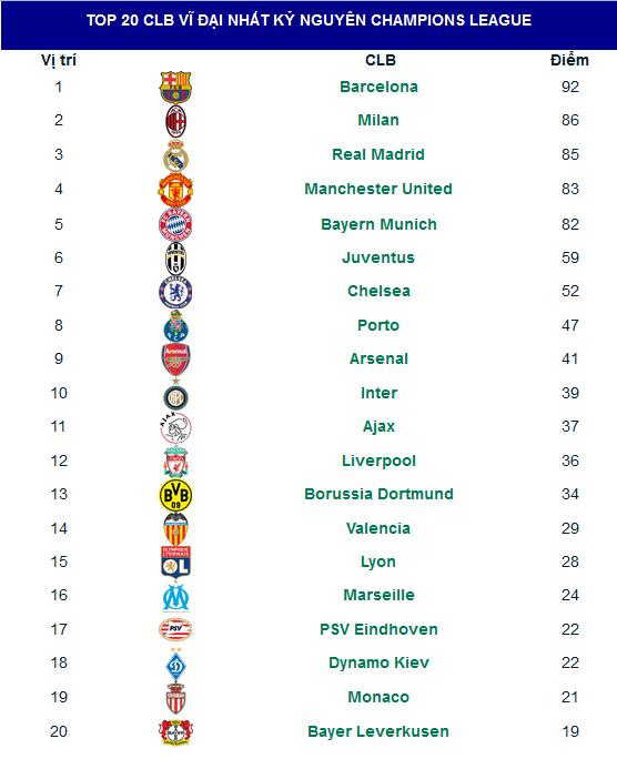 Thống kê: Barca vĩ đại nhất Champions League