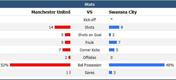 Man United 2-1 Swansea: Rực đỏ Old Trafford