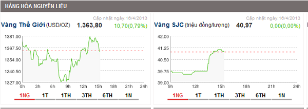 
	Biến động giá vàng trong nước và thế giới ngày 16/4, nguồn Gafin)