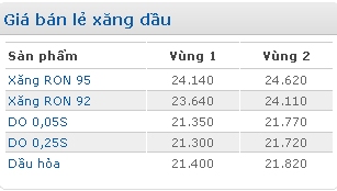 Giá xăng dầu giảm trước 19h tối nay