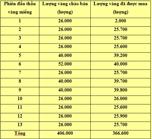 Đấu thầu vàng: “Giá chát”, NHNN vẫn bán được 25.700 lượng