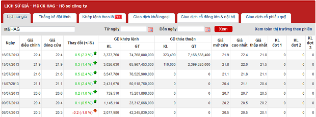 	Bảng giá cổ phiếu của HAG