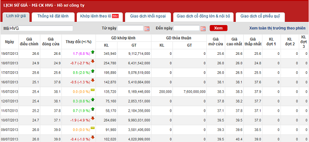 	Bảng giá cổ phiếu HVG (Nguồn Cafef)