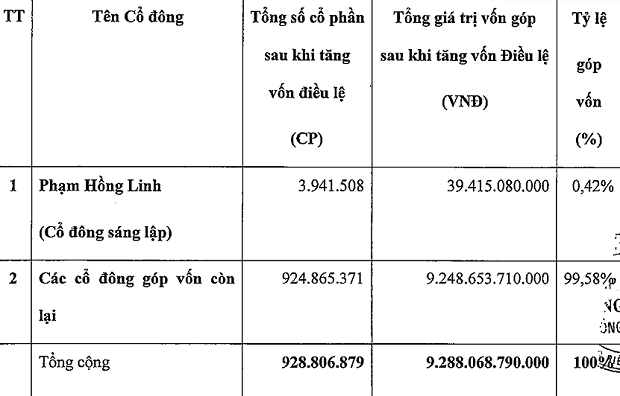 Công ty của ông Phạm Nhật Vượng tăng vốn điều lệ