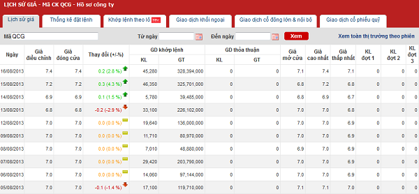 	Bảng giá cổ phiếu QCG (Nguồn Cafef)