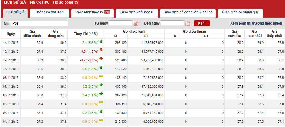  	Biến động giá cổ phiếu HPG từ đầu tháng 11 (Nguồn Cafef)
