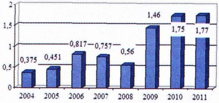 Khối lượng xuất khẩu vũ khí của Trung Quốc giai đoạn 2004-2011 (tỷ USD)
