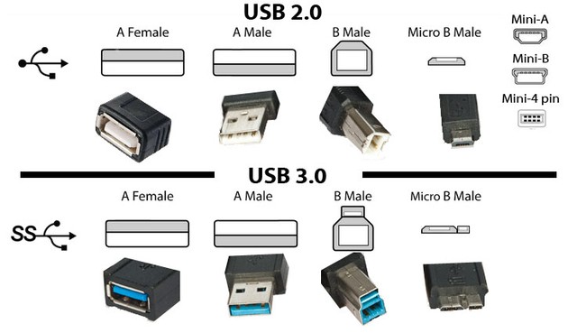 Các loại giao tiếp USB 2.0 và 3.0.