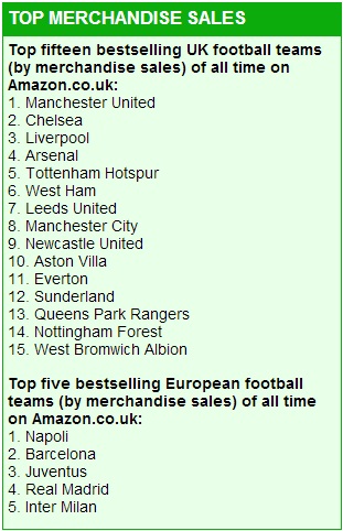 	Xếp hạng 15 CLB bán hàng chạy nhất trên Amazon.co.uk ở Premier League - Xếp hạng 5 CLB bán hàng chạy nhất châu Âu trên Amazon.co.uk (dưới)