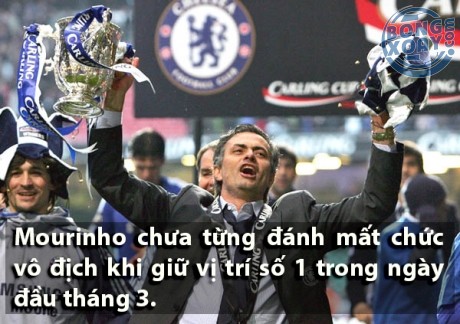 Mourinho vô địch chắc luôn!