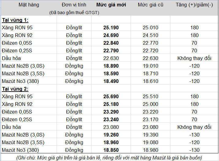 Bảng giá bán lẻ xăng dầu được điều chỉnh trên website của Petrolimex