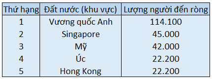 Danh sách 5 đất nước thu hút được nhiều triệu phú nhất trong thập niên vừa qua.