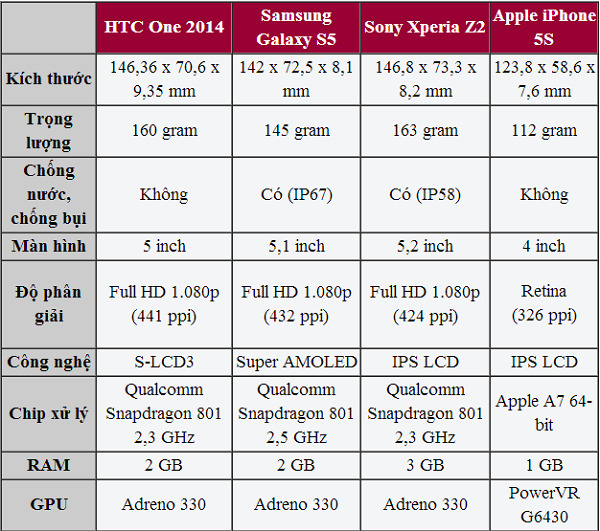 HTC M8 đọ sức mạnh với Galaxy S5 và Xperia Z2