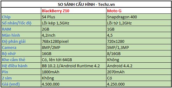 So sánh Moto G và BlackBerry Z10: Đâu là thiết bị dưới 5 triệu đáng mua nhất?