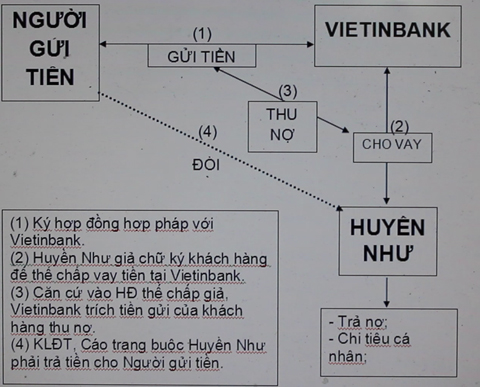 Bản đồ thể hiện trách nhiệm của Huyền Như trong ngân hàng Vietinbank.