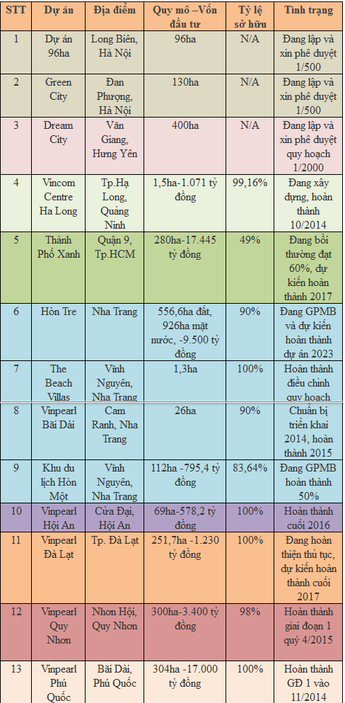 Danh mục dự án bất động sản của Vingroup đang chuẩn bị đầu tư.