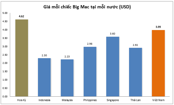 Rò rỉ giá bán của McDonalds Việt Nam: Cao hơn Singapore? (1)