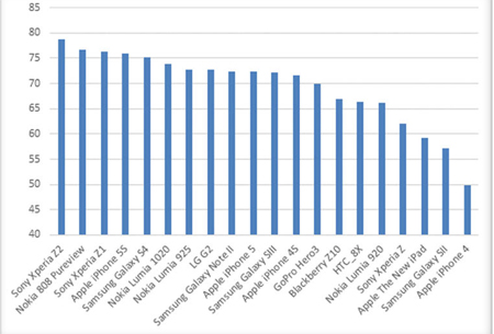 Sony, Xperia Z2, smartphone, camera, DxO Labs