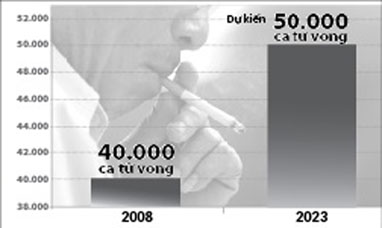 Số người tử vong do hút thuốc lá ở nước ta