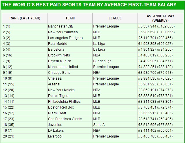 Man City bá đạo nhất làng thể thao thế giới