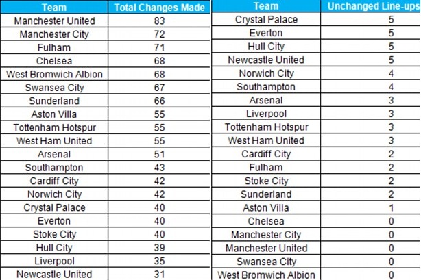Man United là CLB có nhiều thay đổi nhân sự nhất ở Premier League (bảng trái). BHX những CLB ít thay đổi đội hình (bảng phải)
