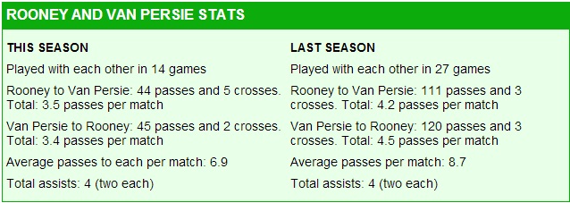So sánh Rooney - Van Persie mùa này và mùa trước: Số lần thi đấu cùng nhau - Số đường chuyền của Rooney đến Van Persie và ngược lại - Số lần kiến tạo cho nhau ghi bàn.