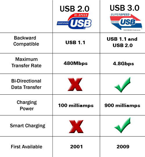USB 2.0 vs USB 3.0: Những khác biệt dân công nghệ cần biết