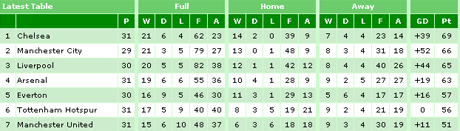 BXH Premier League ngày 26/3/2014