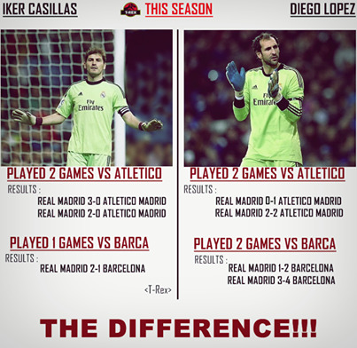 Sự khác biệt giữa Real dùng Casillas và dùng Diego Lopez