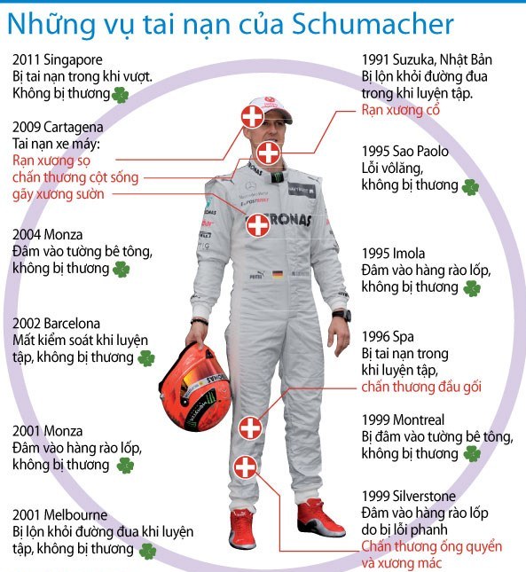 Graphic các chấn thương của Schumacher