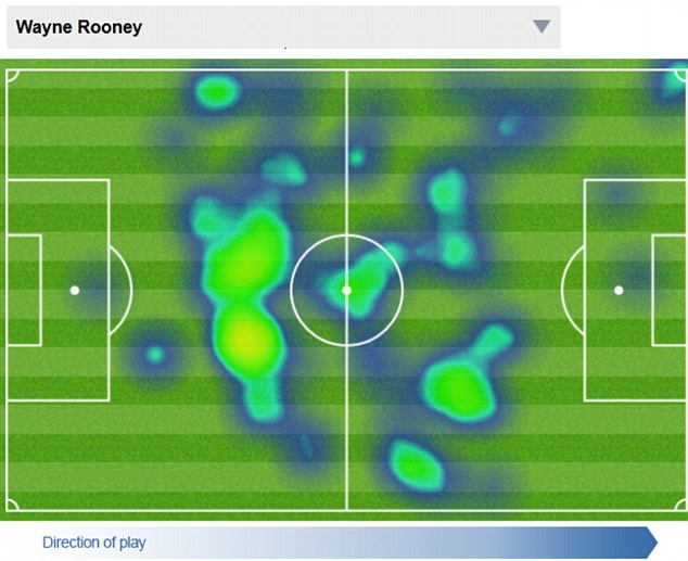 Biểu đồ hoạt động của Rooney trước Olympiacos