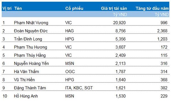 Danh sách 10 đại gia giàu nhất sàn chứng khoán tính đến hết quý 1/2014