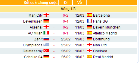Kết quả và lịch thi đấu vòng 1/8 Champions League