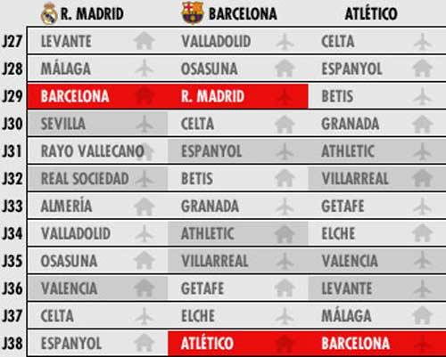Những đối thủ còn lại của Real dễ chịu hơn nhiều so với Barca và Atletico