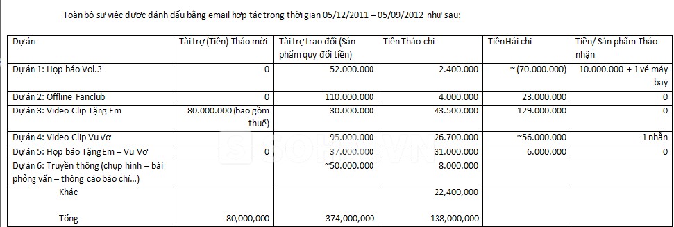  	Bảng kê chi tiết những giao dịch giữa Stephanie Thảo và Hoàng hải từ tháng 12/2011-9/2012.