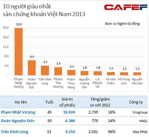 Bảng danh sách những  người giàu nhất sàn chứng khoán Việt năm 2013 (Nguồn Cafef)