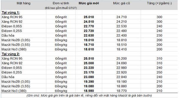 Mức giá bán lẻ xăng dầu mới được niêm yết trên trang web của Petrolimex