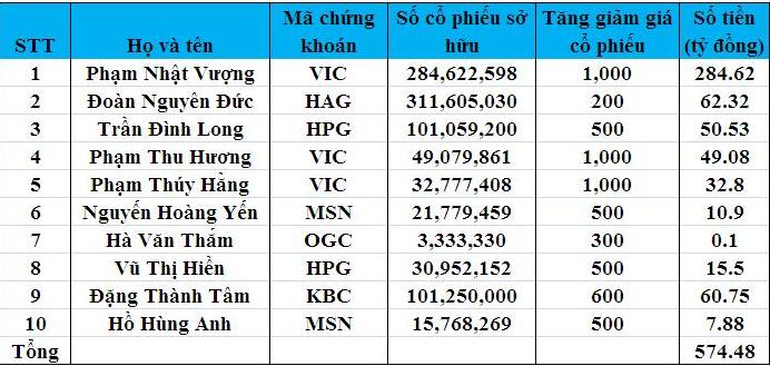 Mức tăng giá cổ phiếu