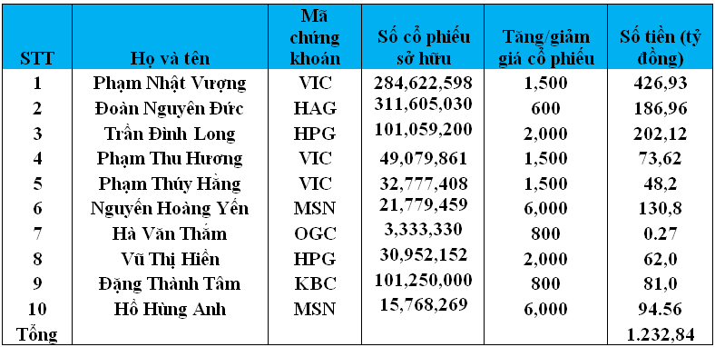 Danh sách 10 người giàu nhất sàn chứng khoán Việt và mức độ sụt giảm giá cổ phiếu