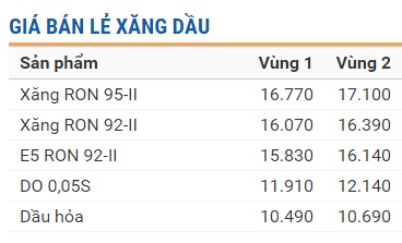 Từ 15h hôm nay, giá xăng tiếp tục tăng mạnh - Ảnh 1.