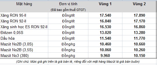 Giá xăng hôm nay sẽ tăng hay là giảm? - Ảnh 1.