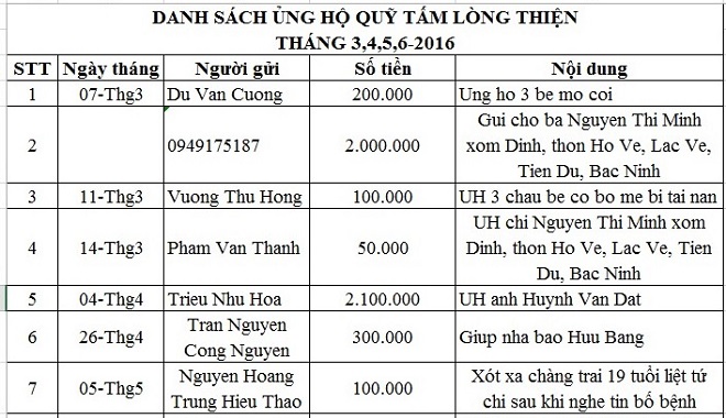 Danh sách ủng hộ Qũy Tấm Lòng Thiện tháng 3-6/2016 - Ảnh 1.