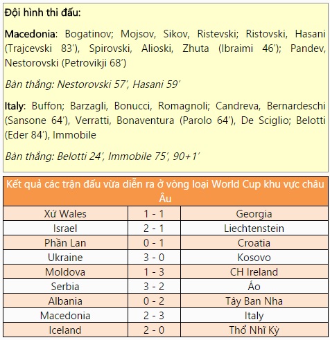 Macedonia 2-3 Italy: Immobile lập cú đúp giải cứu Italy, Pelle có thấy hối hận? - Ảnh 4.