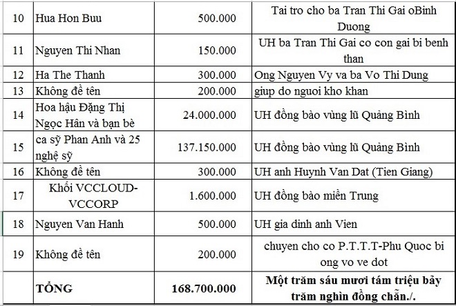 Danh sách ủng hộ Qũy Tấm Lòng Thiện tháng 9, 10, 11/2016 - Ảnh 2.