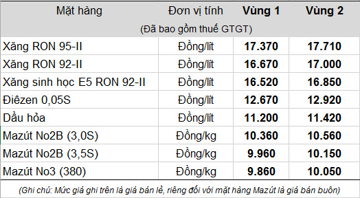 Giá xăng tăng từ 19 giờ hôm nay - Ảnh 1.